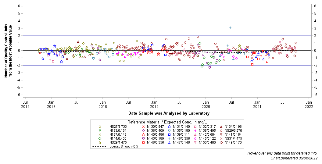 The SGPlot Procedure